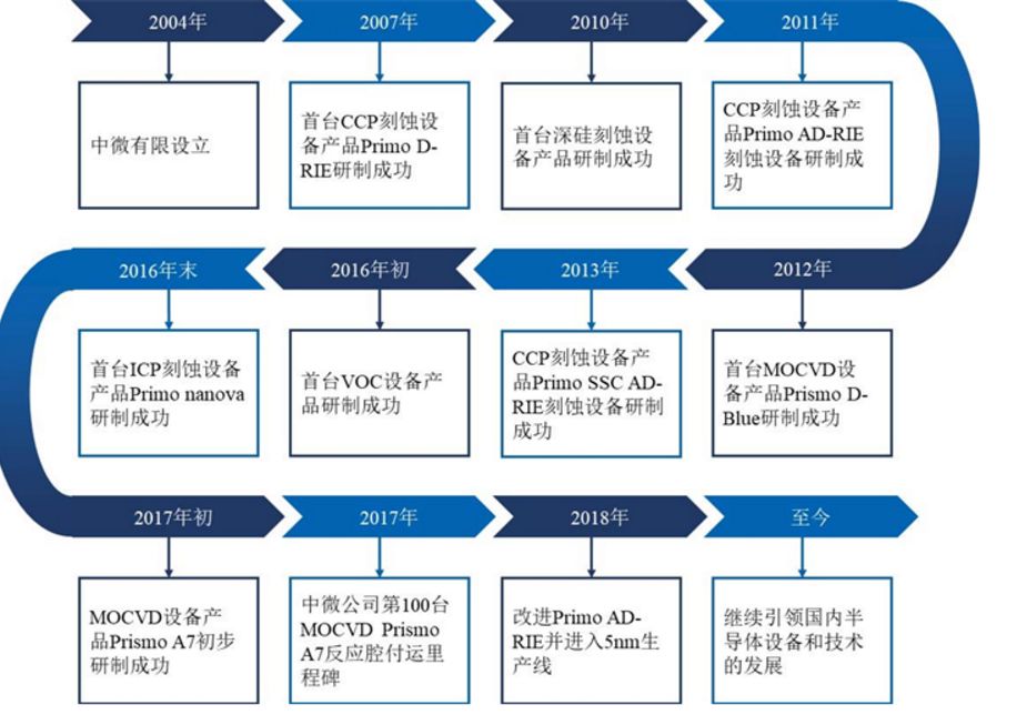 中微公司闯关科创板：中国半导体的长久战役