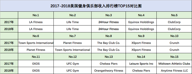 海外健身投资风起，和中国的机会