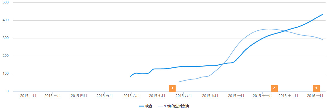 映客与17你的生活点滴氪指数对比