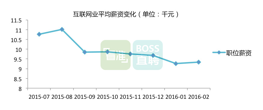 2-互联网业平均薪资变化.png