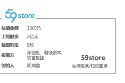 【调研】59store：领跑校园O2O，打造校园服务王国