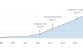 面对外界唱衰，Dropbox宣布用户数突破5亿，增长速度加快