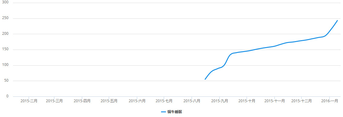 蜗牛睡眠 — 2015年以来氪指数走势