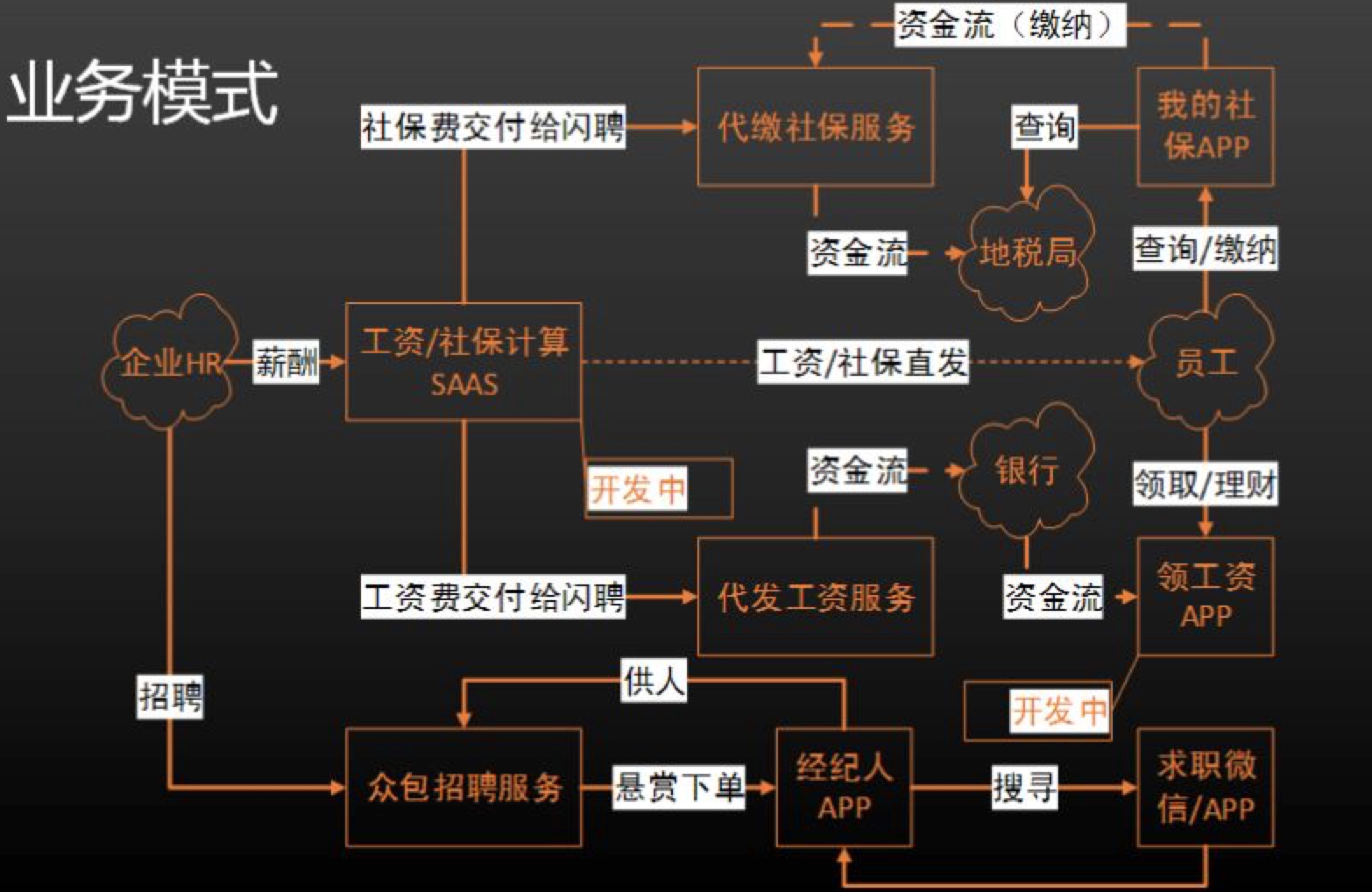 當問及為什麼要做社保時,劉康表示,之前是做人力資源公司起家,已做到1