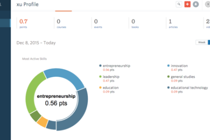 学位平台 Degreed 收购 UGC 教育平台 Gibbon，开始全球化扩张