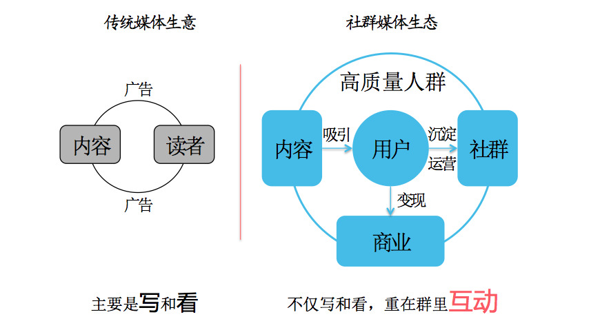 传统媒体和社群媒体生态变化.png