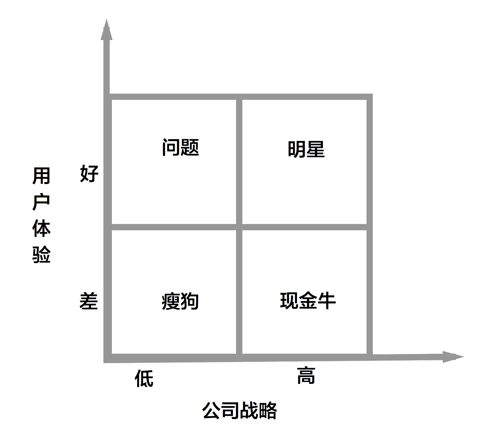 利用波士頓矩陣分析需求-36氪