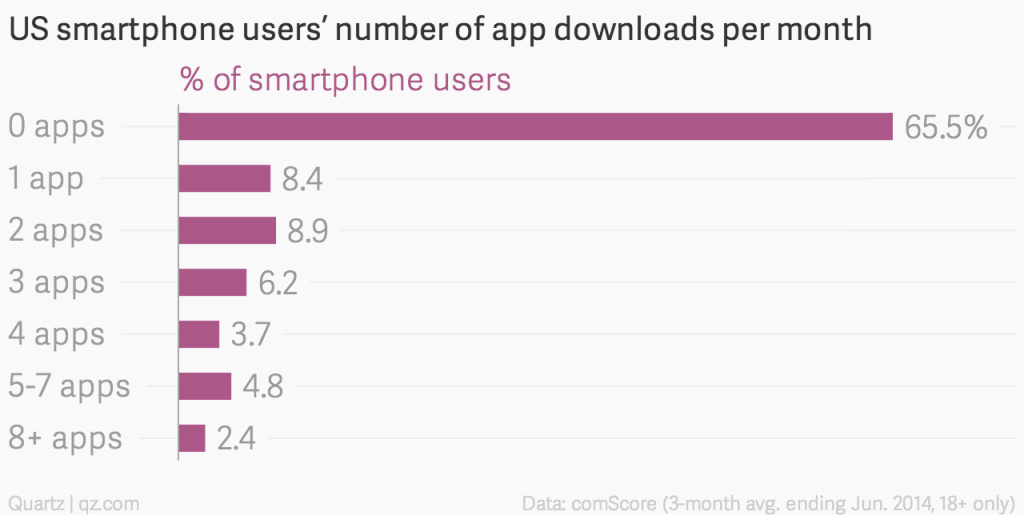 us-smartphone-users-number-of-app-downloads-per-month-of-smartphone-users-new_chartbuilder.png