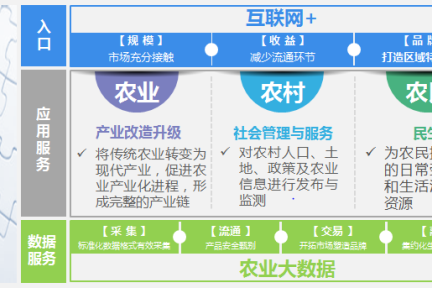 软通动力告诉你，农业大数据平台如何服务三农
