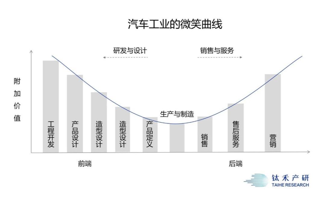 中国造车能力进化史