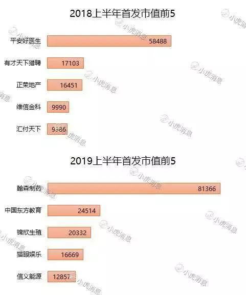 2019上半年港股市场IPO盘点