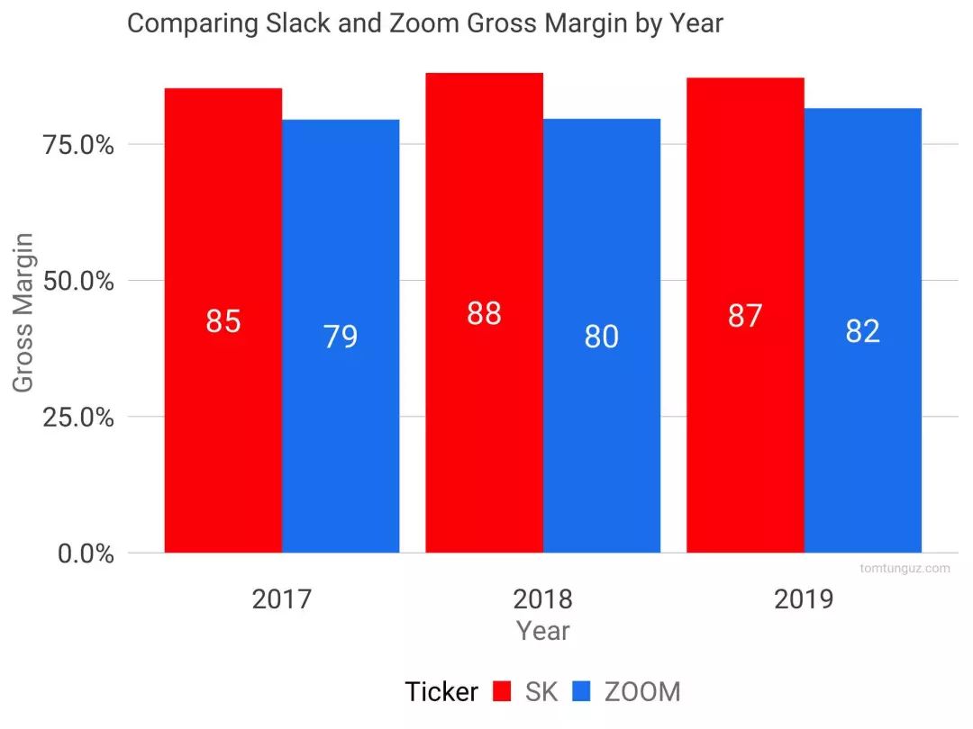 从 Slack IPO我们能学到什么？