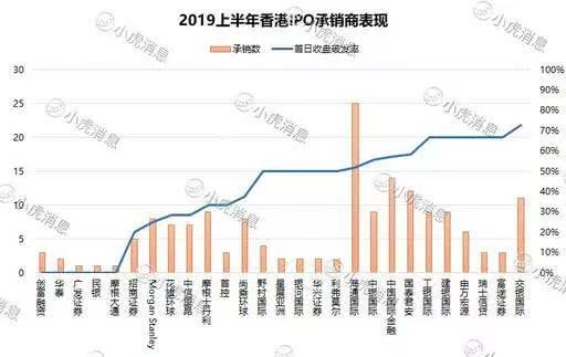 2019上半年港股市场IPO盘点