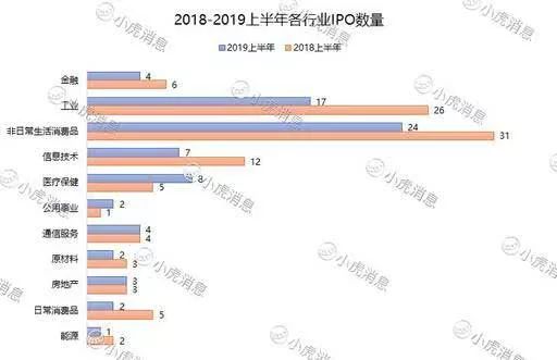 2019上半年港股市场IPO盘点