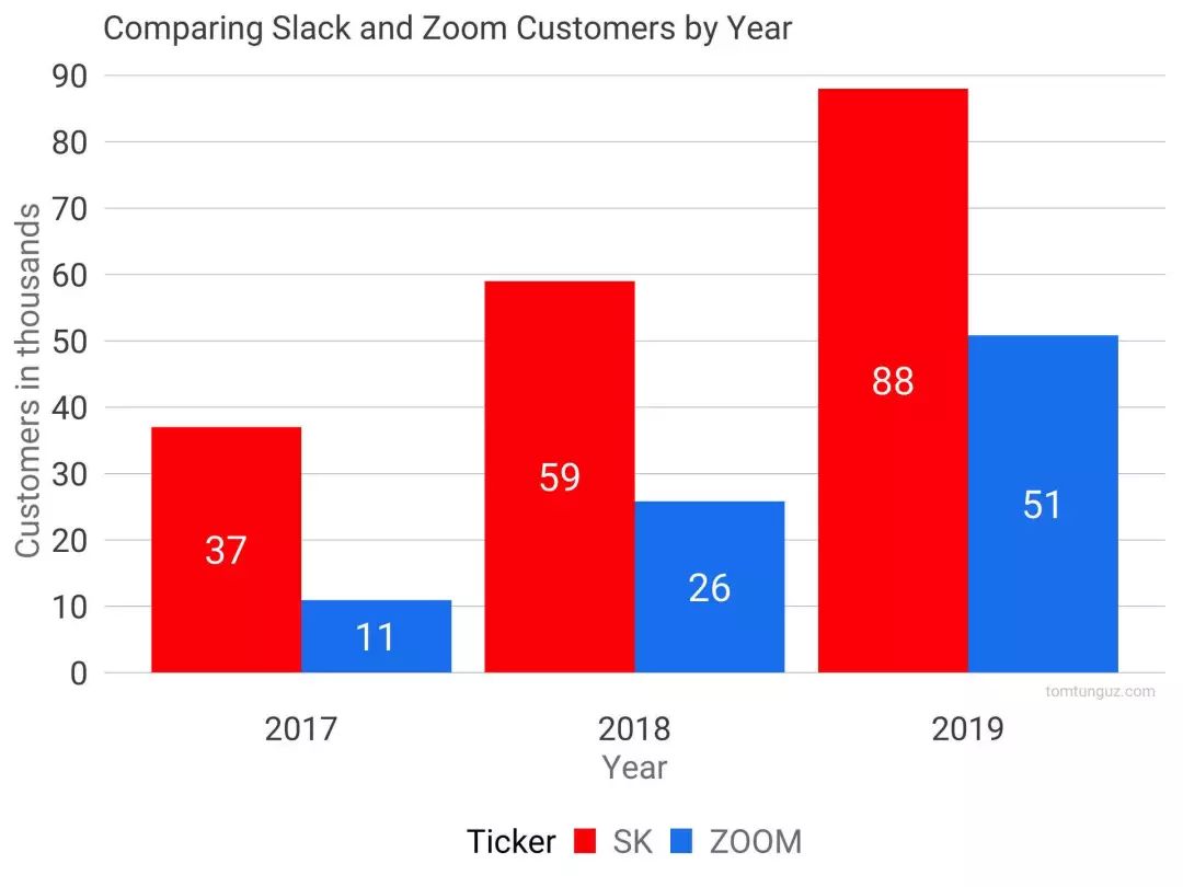 从 Slack IPO我们能学到什么？