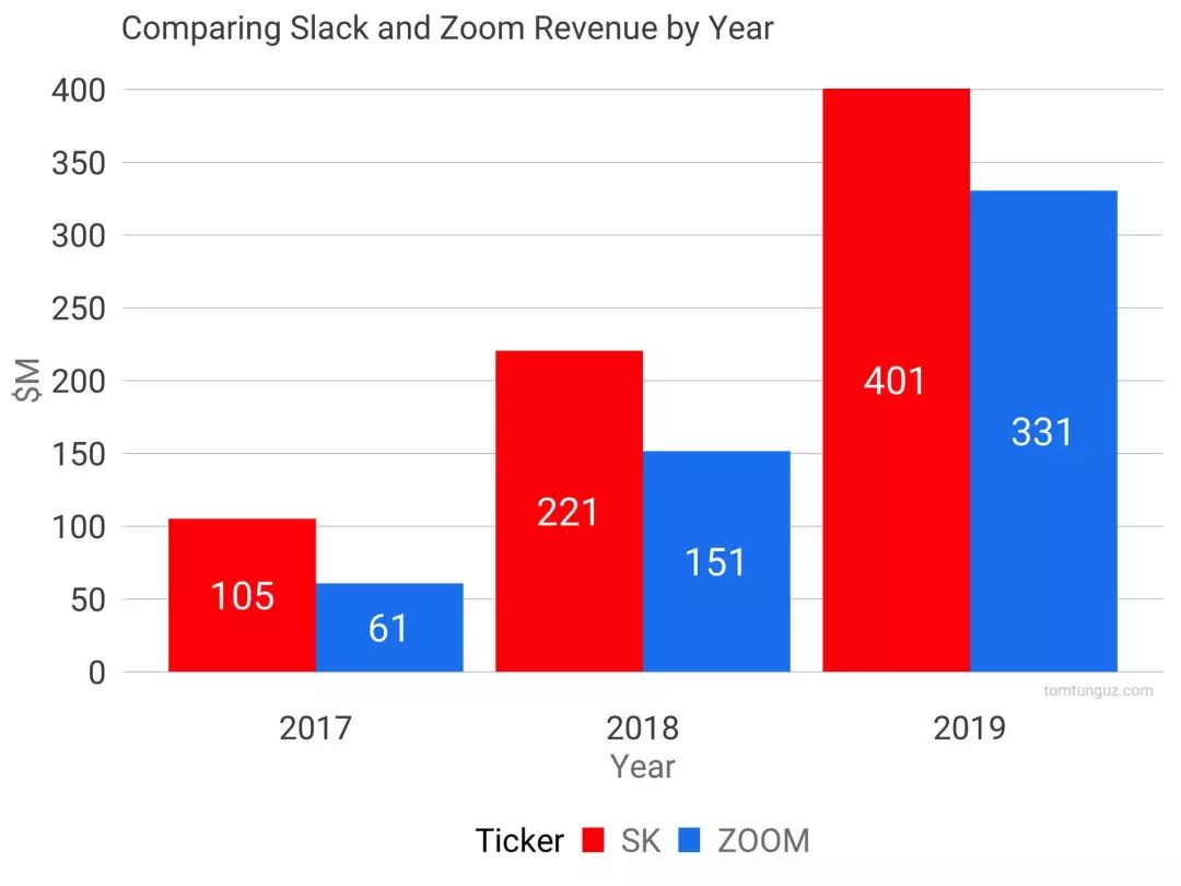 从 Slack IPO我们能学到什么？