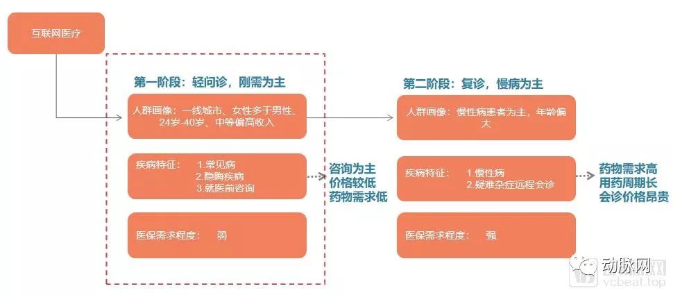 结束草莽时代的互联网医疗，又迎来医保这阵春风了吗？