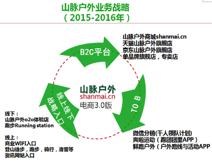 户外电商“山脉户外”完成1800 万元 A 轮融资