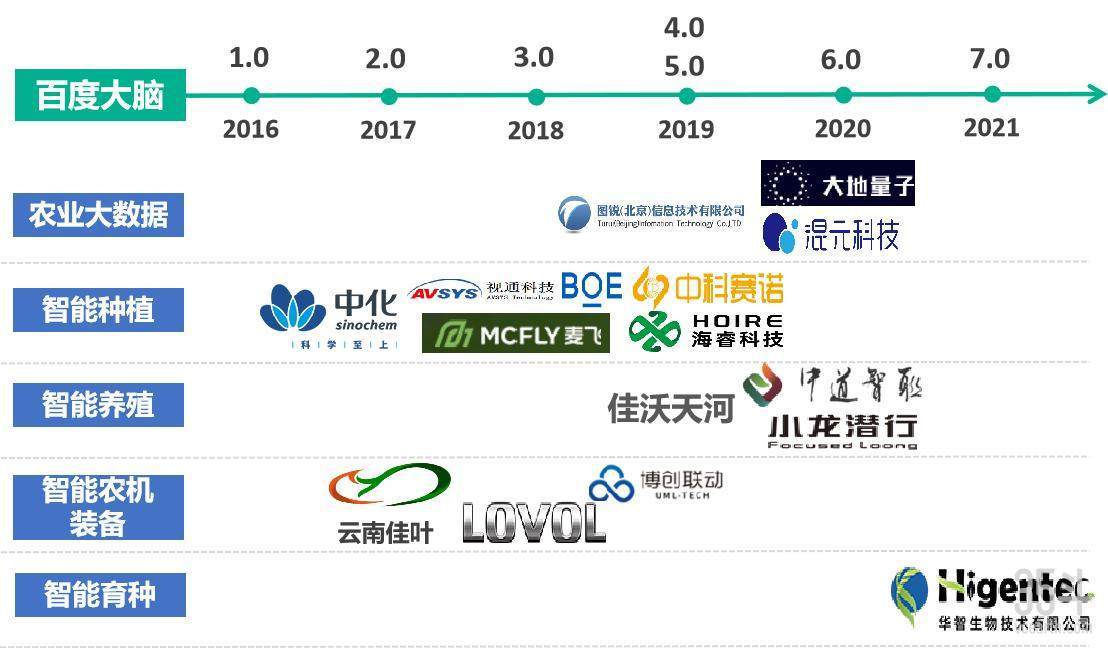 2030中国农业创新展望：拼多多、腾讯、阿里，跨界入局者，如何搅动新农业一池春水？(图3)