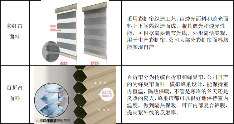 名扬科技挂牌新三板，主营功能性建筑内遮阳产品-36氪