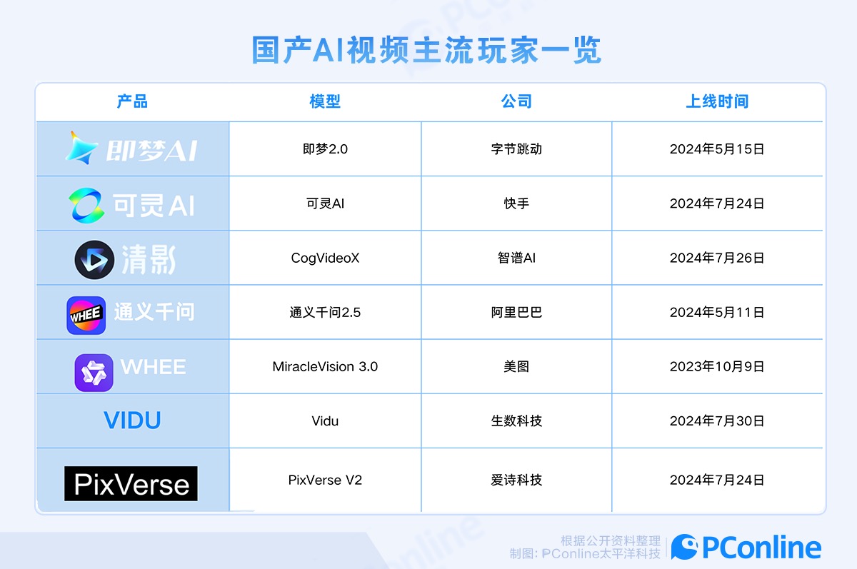 价格定得好，国产Sora们躺着跑